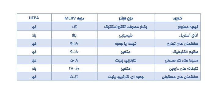 پارسیس هوای باران - کاربرد فیلترهای صنعتی